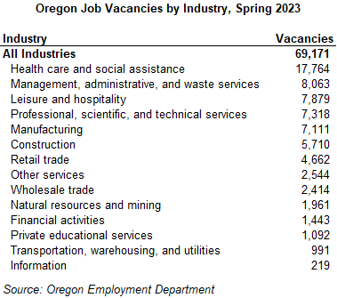 Table showing Oregon Job Vacancies by Industry, Spring 2023