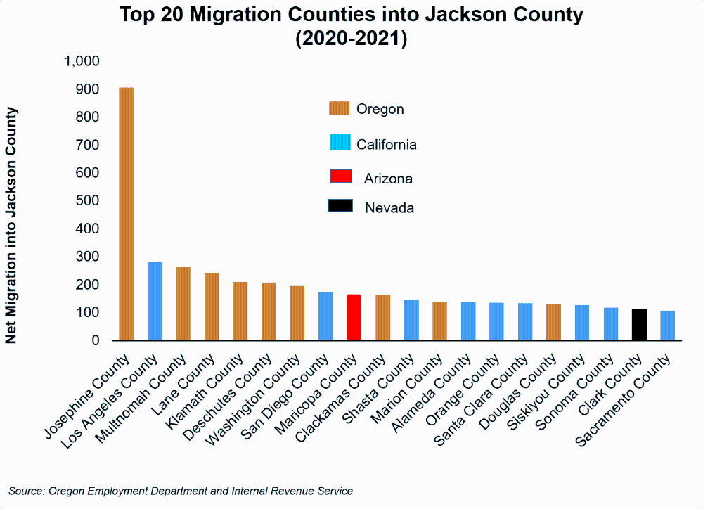 Graph showing Top 20 Migration Counties into Jackson County (2020-2021)