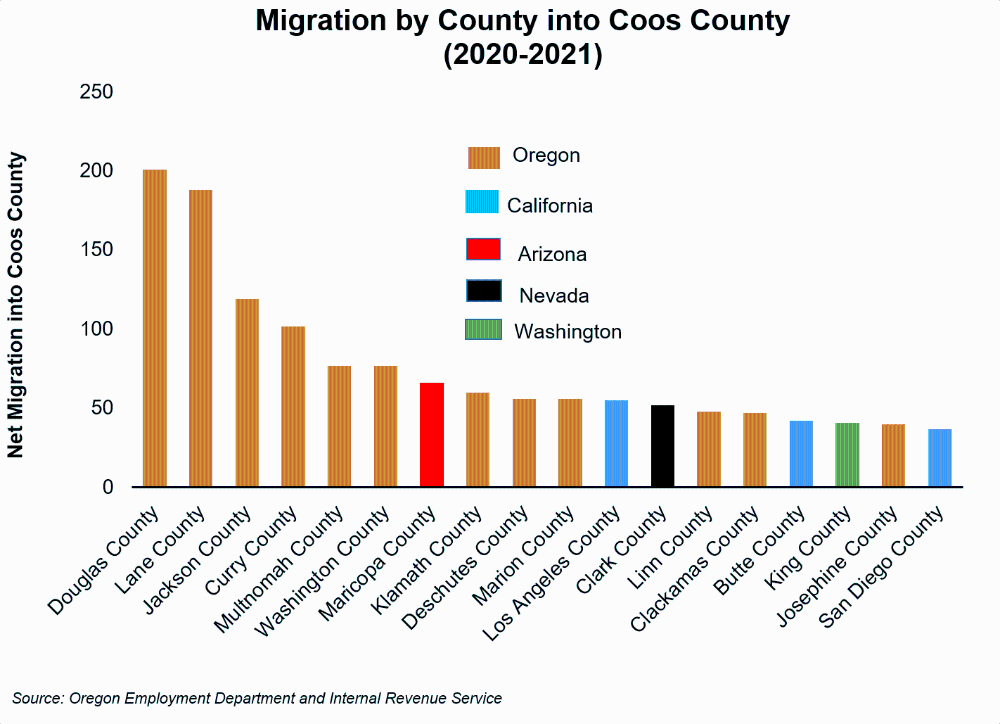 Graph showing Top 20 Migration Counties Into Coos County