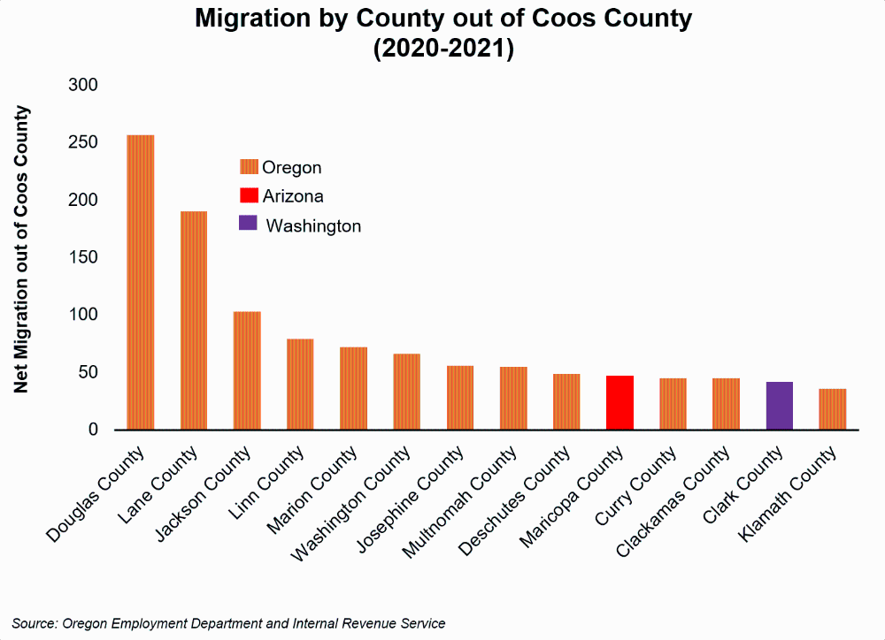 Graph showing Top 20 Migration Counties Out of Coos County