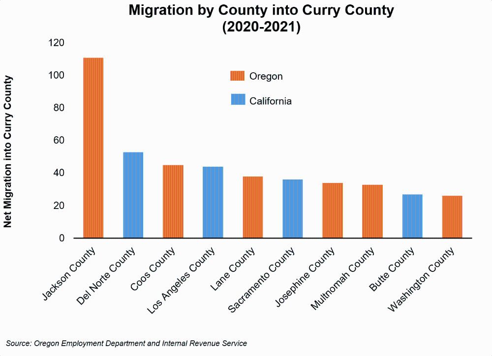 Graph showing Migration Counties Into Curry County