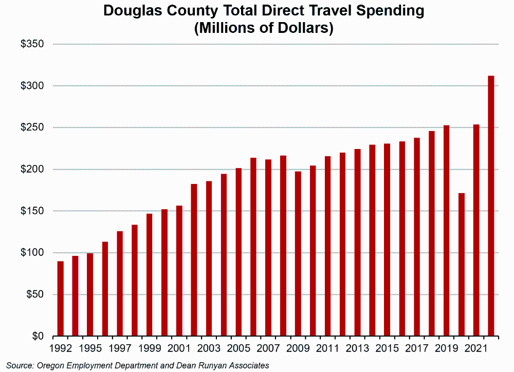 Graph showing Douglas County Total Direct Travel Spending (Millions of Dollars)