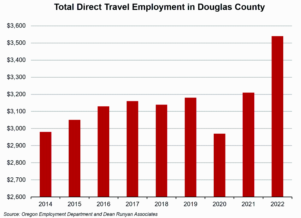 Graph showing Total Direct Travel Employment in Douglas County