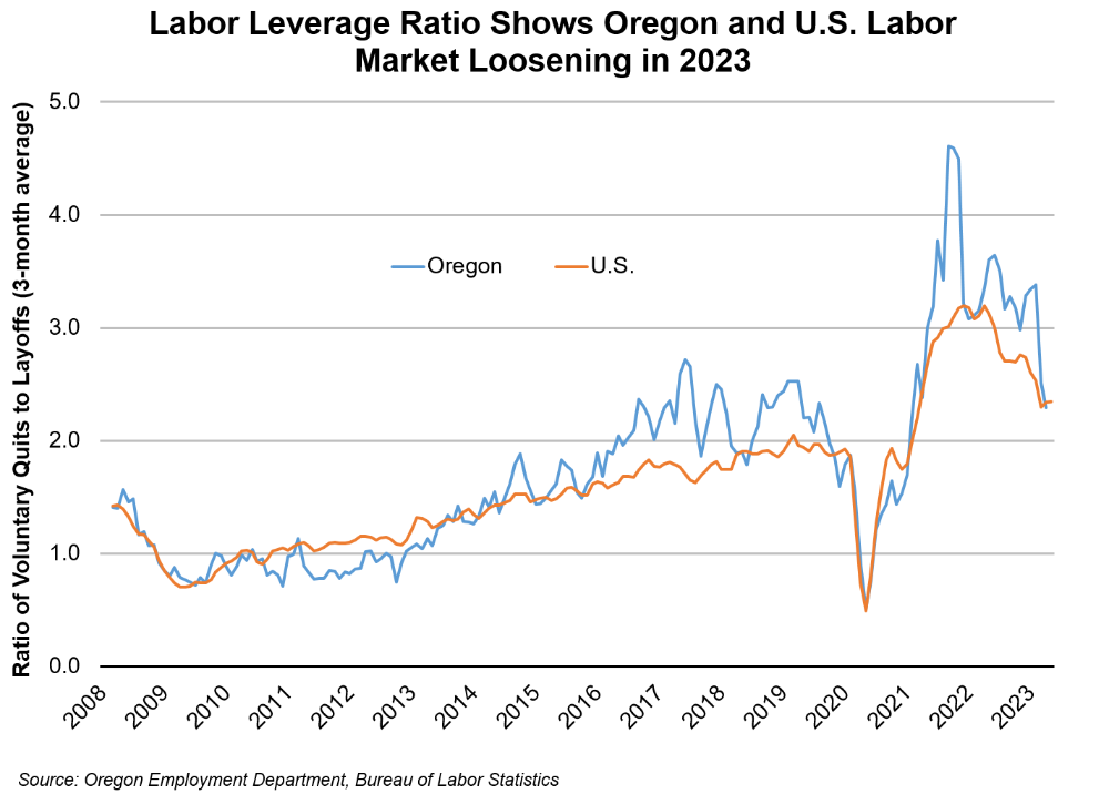 Graph showing Labor Leverage Ratio Shows Oregon and U.S. Labor Market Loosening in 2023