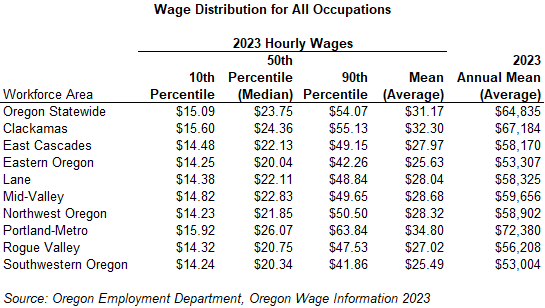 Table showing Wage Distribution for All Occupations