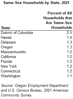 Table showing Same-Sex Households by State, 2021