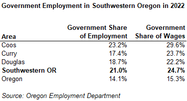 Table showing Government Employment in Southwestern Oregon in 2022