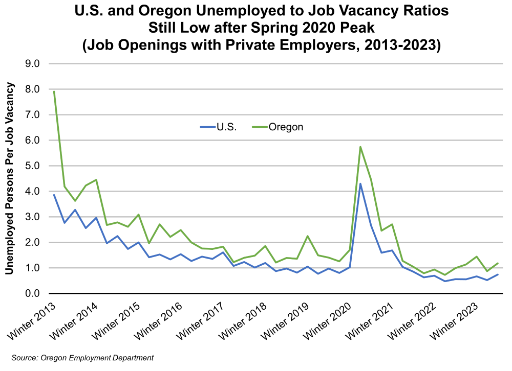 Graph showing U.S. and Oregon Unemployed to Job Vacancy Ratios Still Low after Spring 2020 Peak