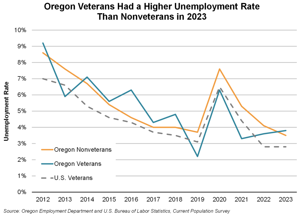 Graph showing Oregon veterans had a higher unemployment rate than nonveterans in 2023