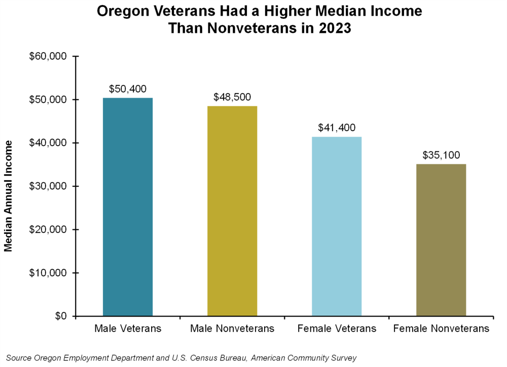 Graph showing Oregon veterans had a higher median income than nonveterans in 2023