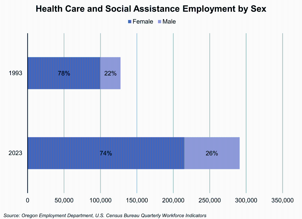 Graph showing Health Care and Social Assistance Employment by Sex