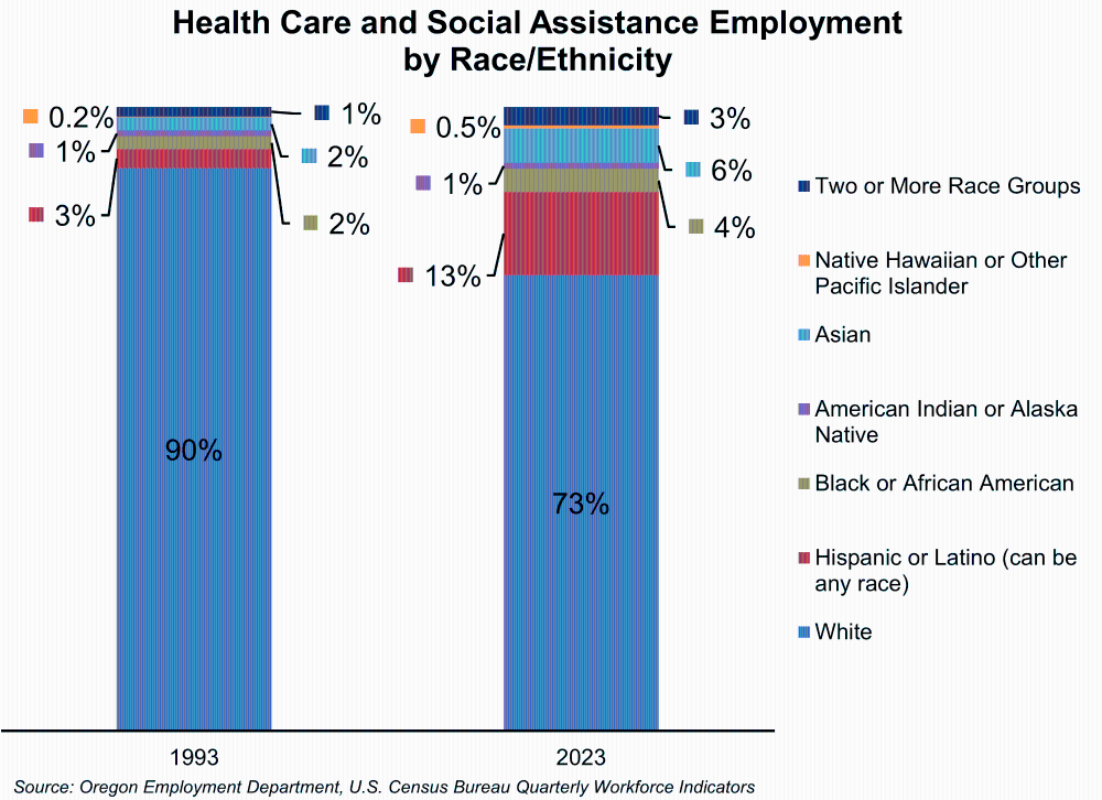 Graph showing Health Care and Social Assistance Employment by Race and Ethnicity