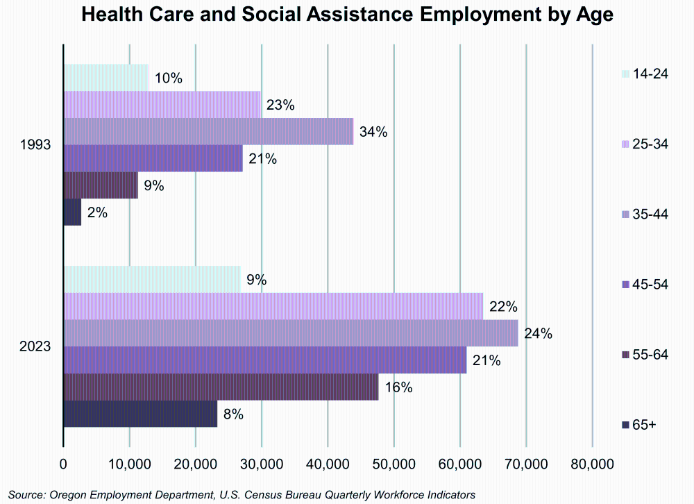 Graph showing Health Care and Social Assistance Employment by Age