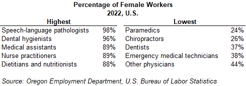 Table showing Percentage of Female Workers in 2022, U.S.