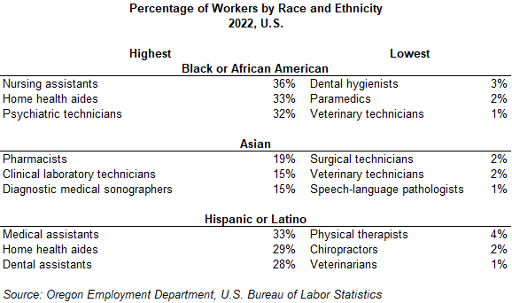 Table showing Percentage of Workers by Race and Ethnicity in 2022, U.S.