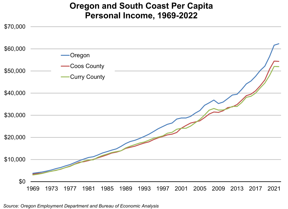 Graph showing Oregon and South Coast Per Capita Personal Income, 1969-2022