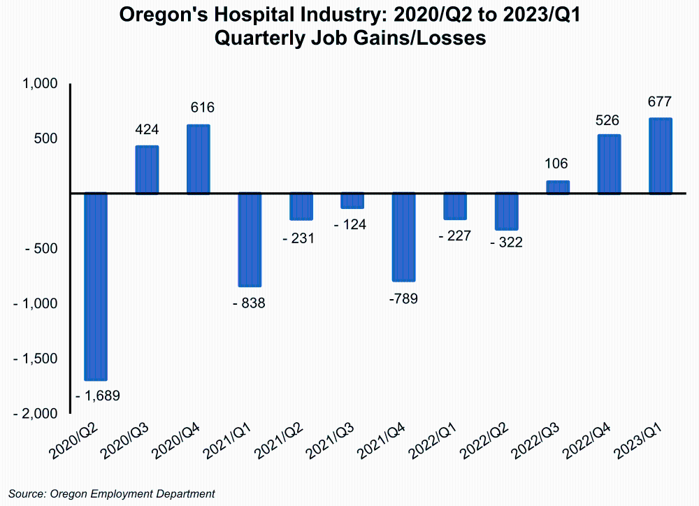 Graph showing Oregon's Hospital Industry: 2020/Q2 to 2023/Q1 Quarterly Job Gains/Losses