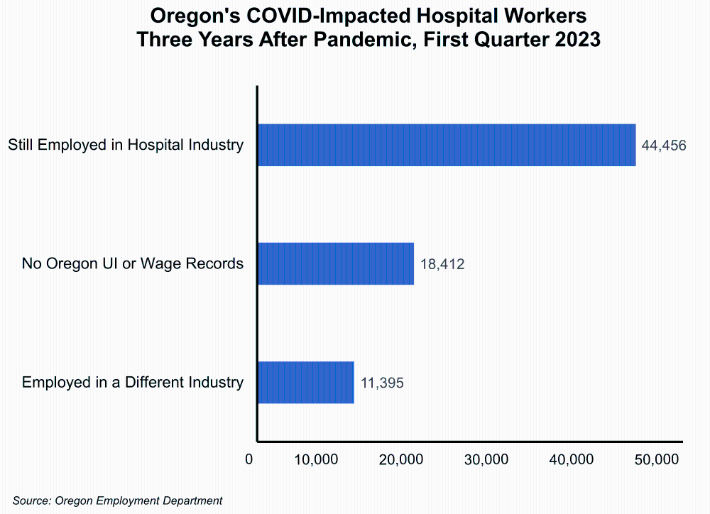 Graph showing Oregon's COVID-Impacted Hospital Workers Three Years After Pandemic, First Quarter 2023