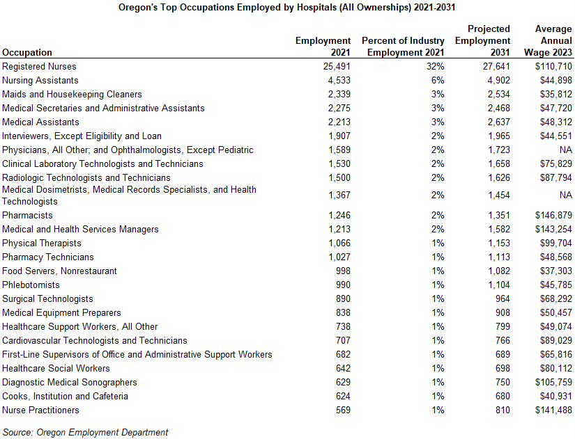 Table showing Oregon's Top Occupations Employed by Hospitals (All Ownerships) 2021-2031