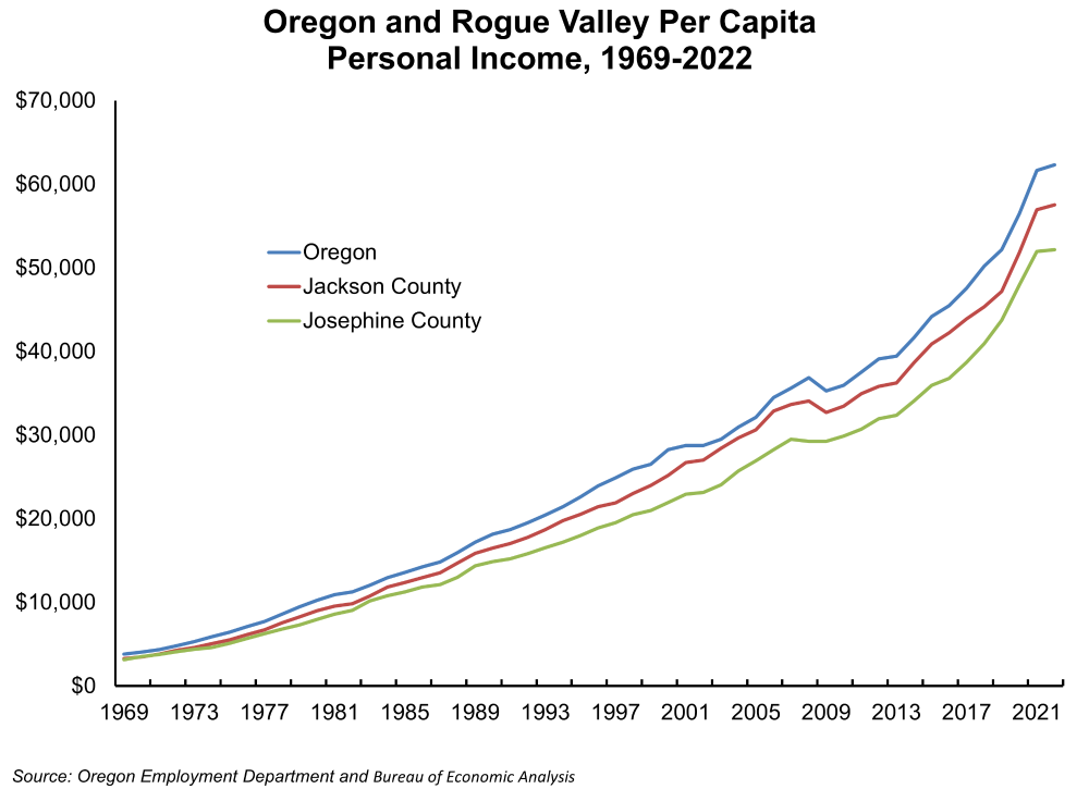 Graph showing Oregon and Rogue Valley Per Capita Personal Income, 1969-2022