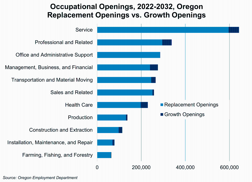 Graph showing Occupational Openings, 2022-2032, Oregon Replacement Openings vs. Growth Openings