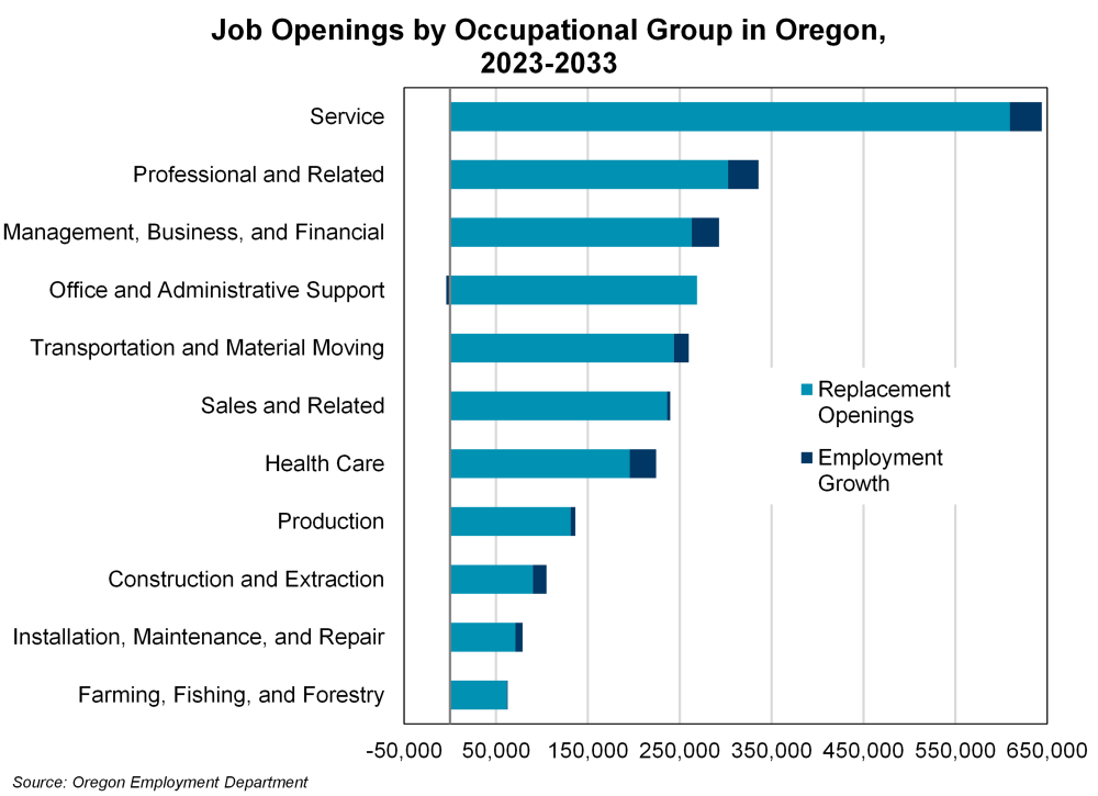 Graph showing job openings by occupational group in Oregon, 2023-2033