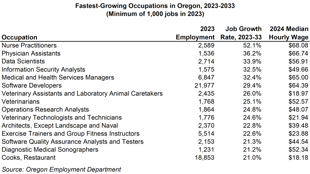 Table showing fastest-growing occupations in Oregon, 2023-2033