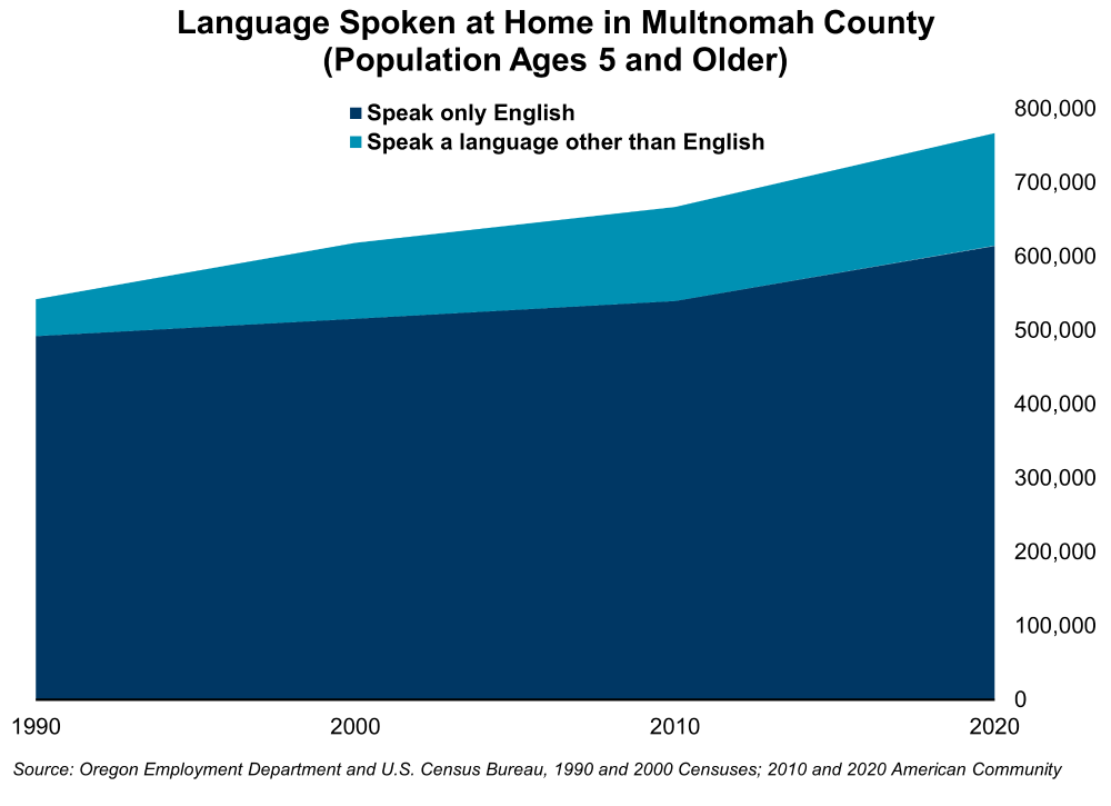 Graph showing Language Spoken at Home in Multnomah County 
