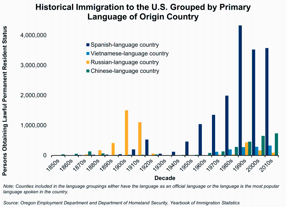 Graph showing Historical Immigration to the U.S. Grouped by Primary Language of Origin Country