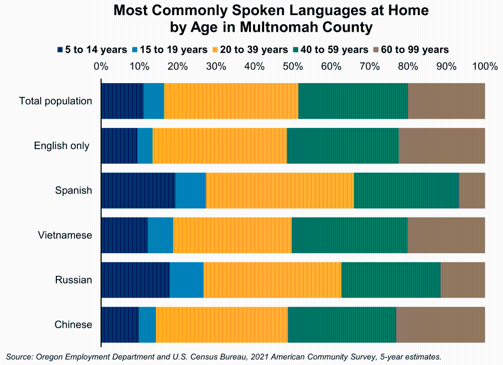 Graph showing Most Commonly Spoken Languages at Home by Age in Multnomah County