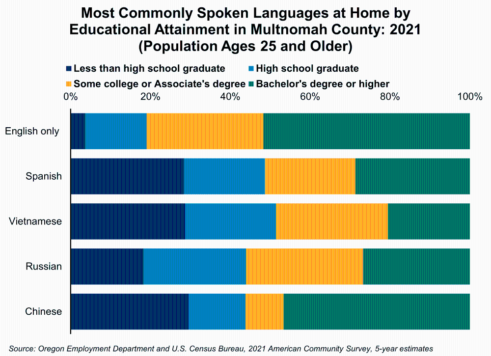 Graph showing Most Commonly Spoken Languages at Home by Educational Attainment in Multnomah County: 2021