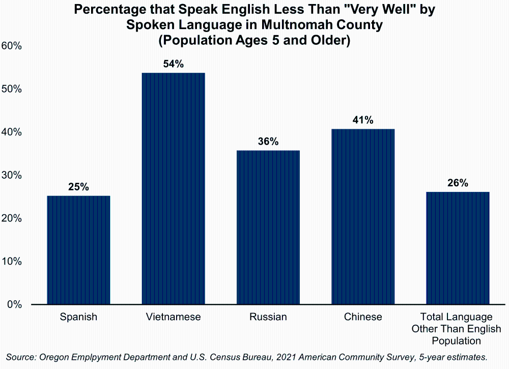 Graph showing Percentage that Speak English Less Than "Very Well" by Spoken Language in Multnomah County