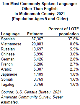 Table showing Ten Most Commonly Spoken Languages Other Than English in Multnomah County: 2021 