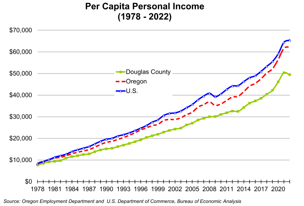 Graph showing per capita personal income, 1978 to 2022