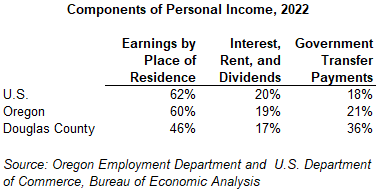 Table showing components of personal income, 2022