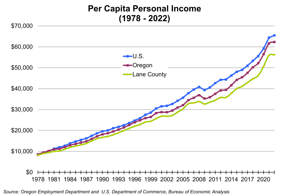 Graph showing per capita personal income, 1978 to 2022