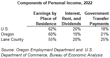 Table showing components of personal income, 2022