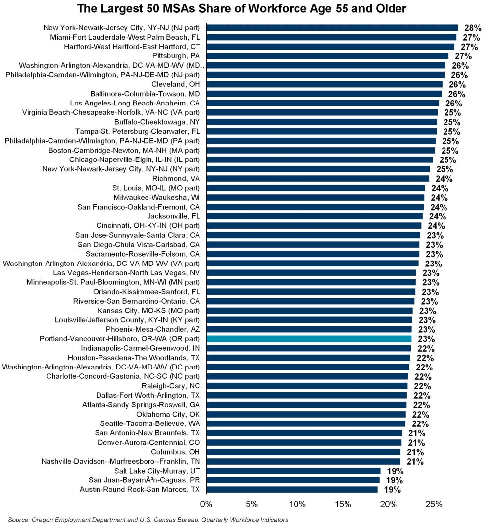 Graph showing The Largest 50 MSAs Share of Workforce Age 55 and Older
