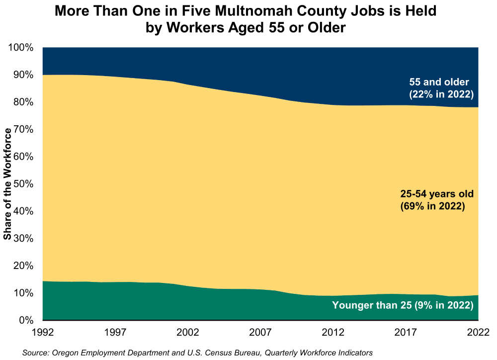 Graph showing More Than One in Five Multnomah County Jobs is Held by Workers Aged 55 or Older