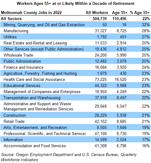 Table showing Workers Ages 55+ at or Likely Within a Decade of Retirement