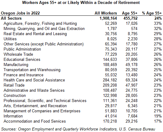 Table showing Workers Ages 55+ at or Likely Within a Decade of Retirement