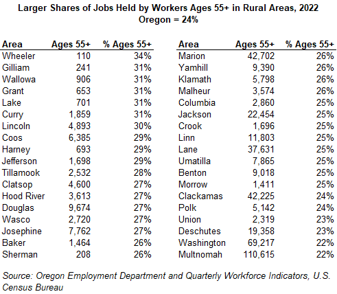 Table showing Larger Shares of Jobs Held by Workers Ages 55+ in Rural Areas, 2022