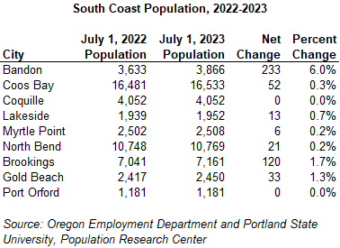 Table showing South Coast Population, 2022-2023