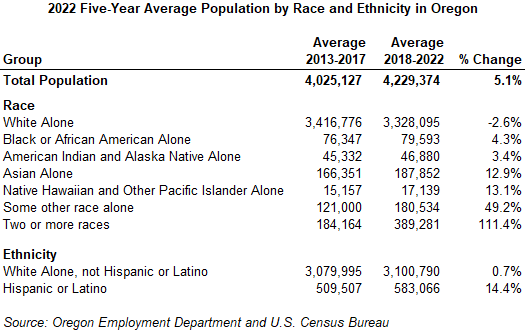 Table showing 2022 Five-Year Average Population by Race and Ethnicity in Oregon