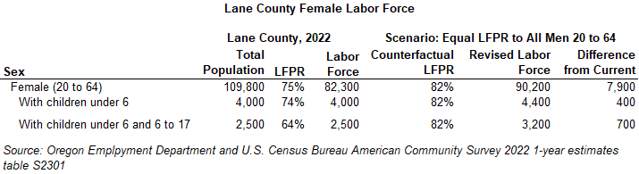 Table showing Lane County Female Labor Force
