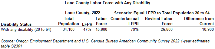 Table showing Lane County Labor Force with Any Disability