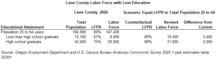 Table showing Lane County Labor Force with Less Education