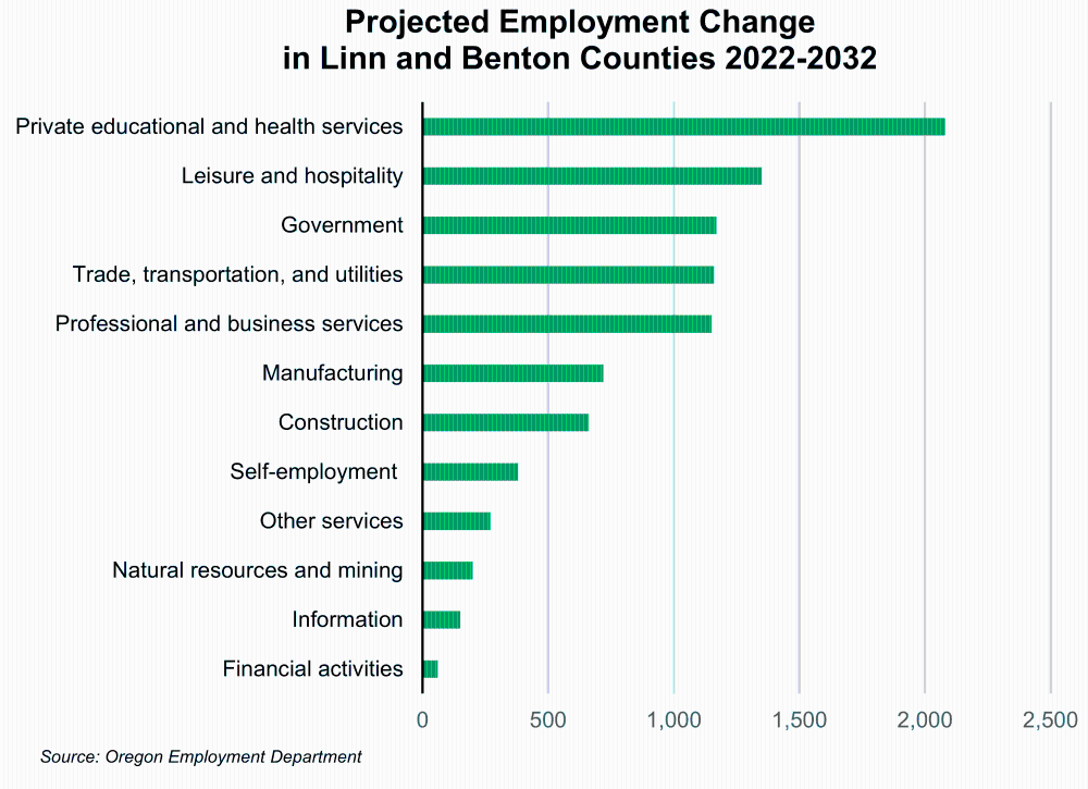 Graph showing Projected Employment Change in Linn and Benton Counties 2022-2032