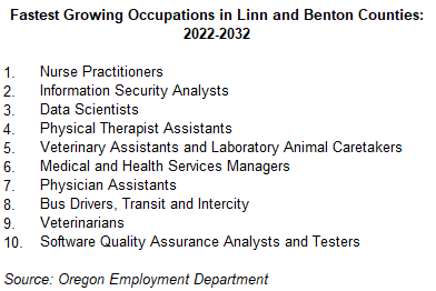 Table showing Fastest Growing Occupations in Linn and Benton Counties: 2022-2032