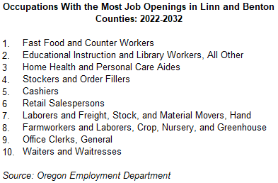 Table showing Occupations With the Most Job Openings in Linn and Benton Counties: 2022-2032